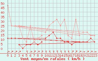 Courbe de la force du vent pour Braunlage