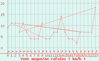 Courbe de la force du vent pour Portalegre