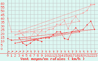 Courbe de la force du vent pour Luedge-Paenbruch