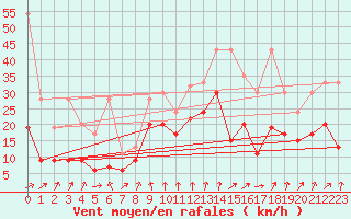 Courbe de la force du vent pour Mathod