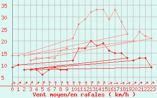 Courbe de la force du vent pour Ourouer (18)