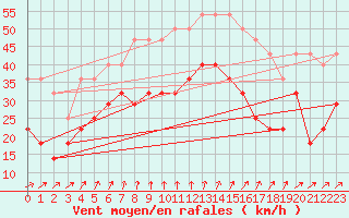 Courbe de la force du vent pour Skillinge
