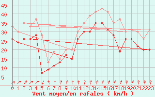 Courbe de la force du vent pour Pointe du Raz (29)