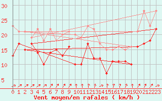 Courbe de la force du vent pour Ummendorf