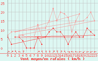 Courbe de la force du vent pour Bergerac (24)