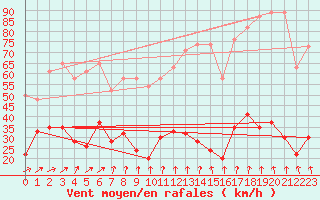 Courbe de la force du vent pour Corvatsch