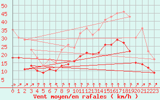 Courbe de la force du vent pour Niort (79)