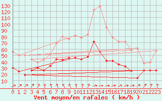 Courbe de la force du vent pour Ile d