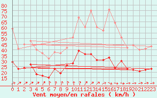 Courbe de la force du vent pour Tours (37)