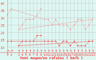 Courbe de la force du vent pour Naven