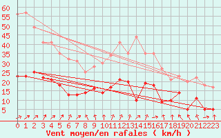Courbe de la force du vent pour Nancy - Essey (54)
