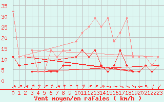 Courbe de la force du vent pour Lelystad