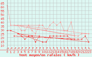 Courbe de la force du vent pour Weinbiet