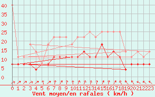 Courbe de la force du vent pour Melle (Be)
