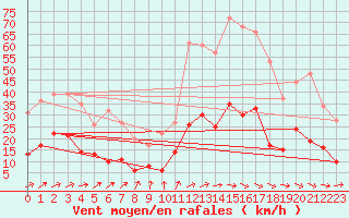 Courbe de la force du vent pour Lingen