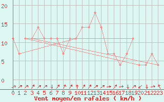 Courbe de la force du vent pour Aigen Im Ennstal