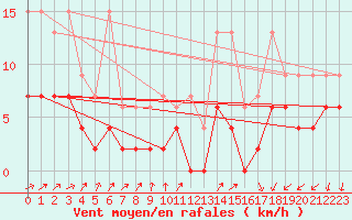 Courbe de la force du vent pour Robbia