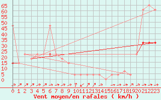 Courbe de la force du vent pour Gumpoldskirchen