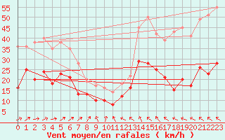 Courbe de la force du vent pour Millau - Soulobres (12)