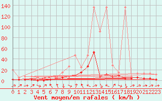 Courbe de la force du vent pour Luzern