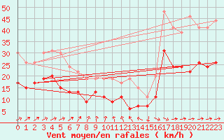 Courbe de la force du vent pour Lannion (22)