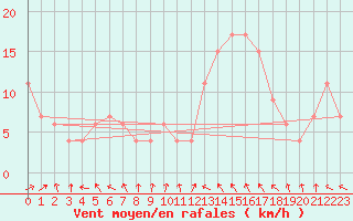 Courbe de la force du vent pour vila