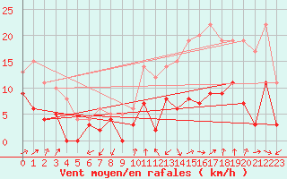 Courbe de la force du vent pour Mont-de-Marsan (40)