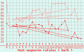 Courbe de la force du vent pour Titlis