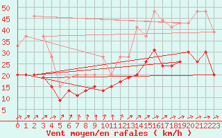 Courbe de la force du vent pour Roissy (95)