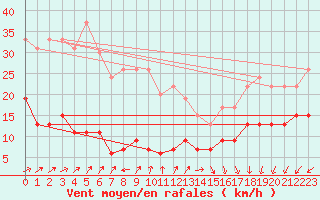 Courbe de la force du vent pour Cap de la Hve (76)