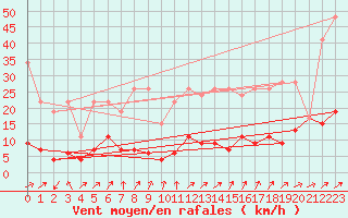 Courbe de la force du vent pour La Fretaz (Sw)