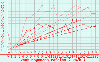 Courbe de la force du vent pour Lysa Hora