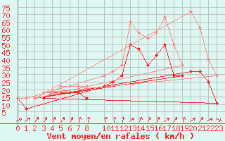 Courbe de la force du vent pour Liperi Tuiskavanluoto