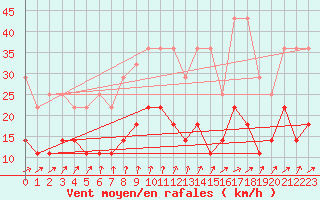 Courbe de la force du vent pour Magdeburg