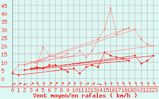 Courbe de la force du vent pour Reventin (38)