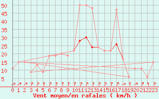 Courbe de la force du vent pour Leconfield