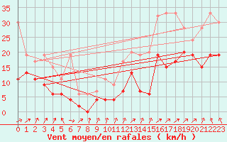 Courbe de la force du vent pour Les Diablerets