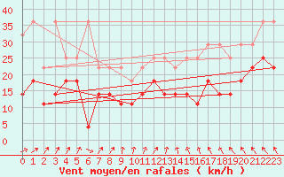 Courbe de la force du vent pour Berkenhout AWS