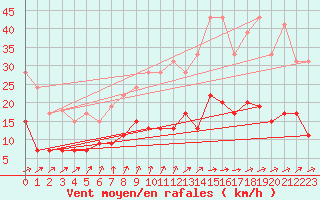 Courbe de la force du vent pour Angers-Beaucouz (49)