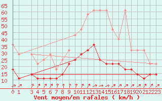 Courbe de la force du vent pour Melle (Be)