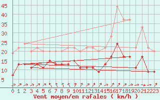 Courbe de la force du vent pour Cazaux (33)