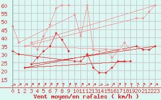 Courbe de la force du vent pour La Dle (Sw)