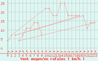 Courbe de la force du vent pour Belmullet