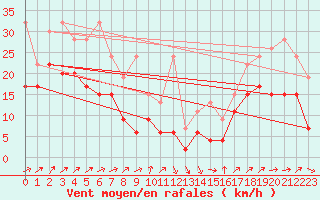 Courbe de la force du vent pour Napf (Sw)