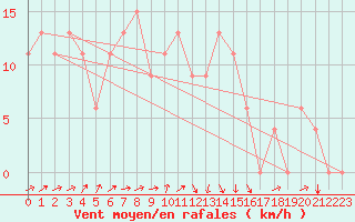 Courbe de la force du vent pour Bizerte