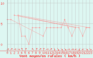 Courbe de la force du vent pour Hereford/Credenhill