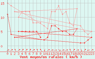 Courbe de la force du vent pour Waldmunchen