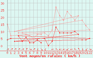 Courbe de la force du vent pour Le Puy-Loudes (43)