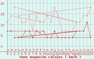 Courbe de la force du vent pour Calanda