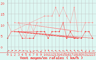 Courbe de la force du vent pour Constance (All)